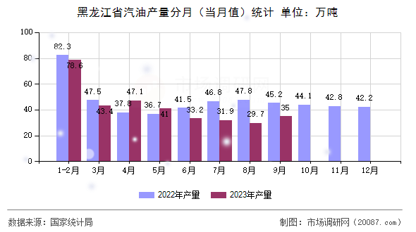 黑龙江省汽油产量分月（当月值）统计
