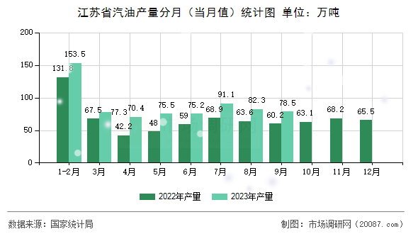 江苏省汽油产量分月(当月值)统计图 江苏省汽油产量分月(当月值)统计图