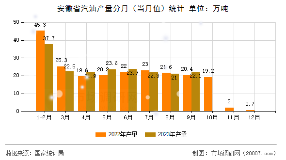 安徽省汽油产量分月(当月值)统计 安徽省汽油产量分月(当月值)统计