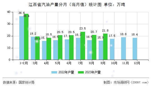 江西省汽油产量分月（当月值）统计图