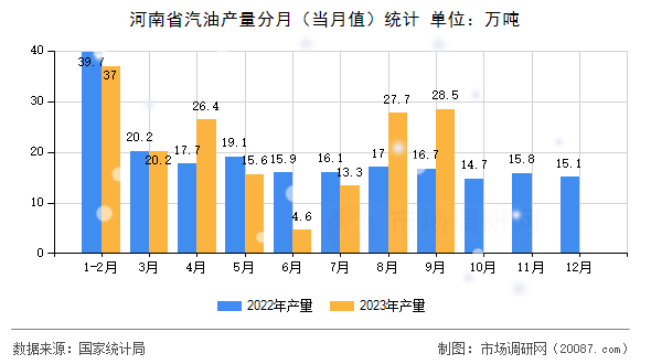 河南省汽油产量分月（当月值）统计