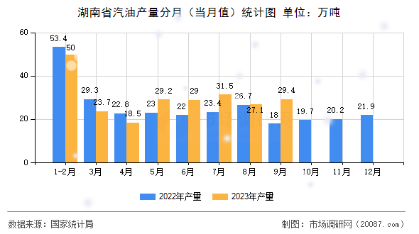 湖南省汽油产量分月(当月值)统计图 湖南省汽油产量分月(当月值)统计图