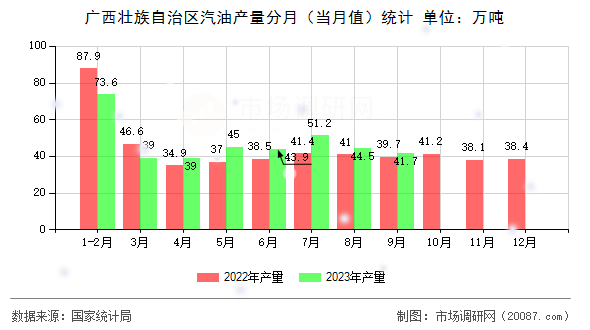 广西壮族自治区汽油产量分月(当月值)统计 广西壮族自治区汽油产量分月(当月值)统计