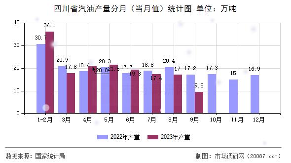 四川省汽油产量分月（当月值）统计图