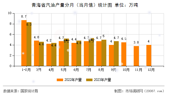 青海省汽油产量分月（当月值）统计图