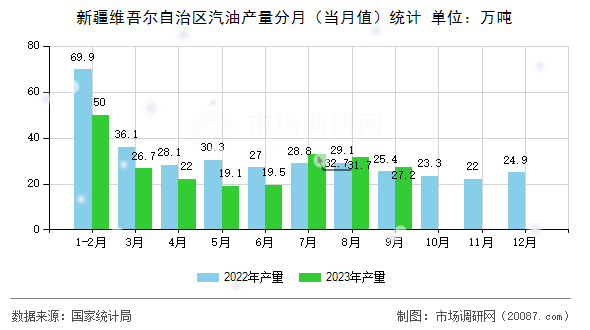 新疆维吾尔自治区汽油产量分月(当月值)统计 新疆维吾尔自治区汽油产量分月(当月值)统计