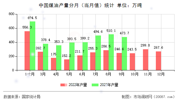 中国煤油产量分月(当月值)统计 中国煤油产量分月(当月值)统计
