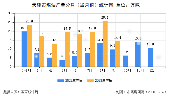 天津市煤油产量分月（当月值）统计图