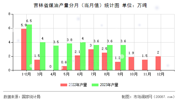 吉林省煤油产量分月(当月值)统计图 吉林省煤油产量分月(当月值)统计图