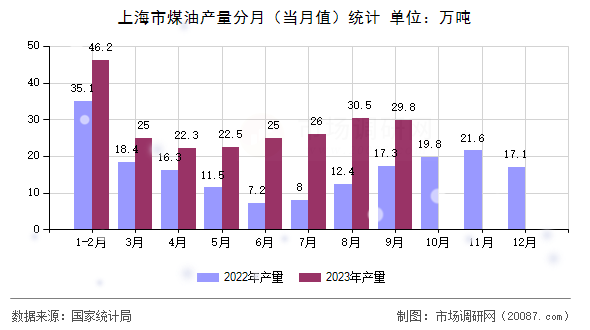 上海市煤油产量分月（当月值）统计