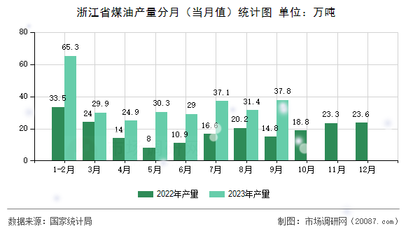 浙江省煤油产量分月(当月值)统计图 浙江省煤油产量分月(当月值)统计图