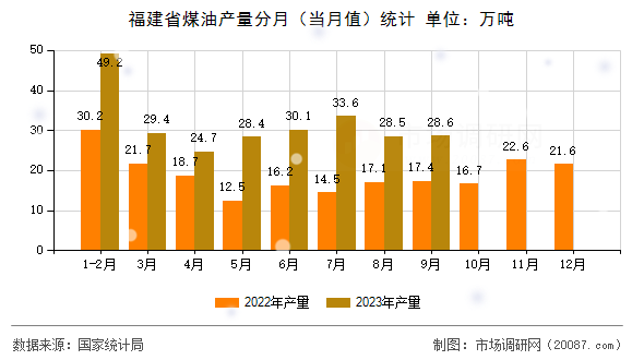 福建省煤油产量分月（当月值）统计