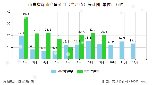 山东省煤油产量分月（当月值）统计图