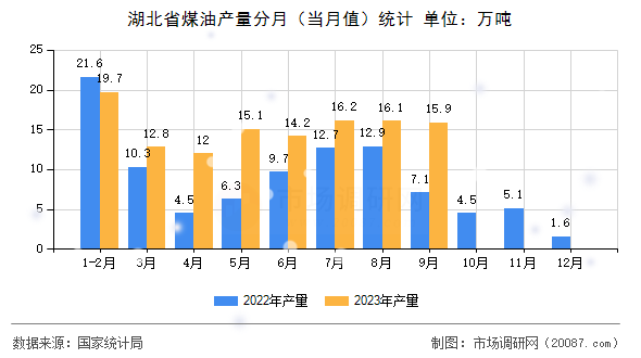 湖北省煤油产量分月(当月值)统计 湖北省煤油产量分月(当月值)统计