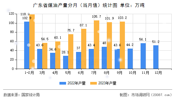 广东省煤油产量分月（当月值）统计图