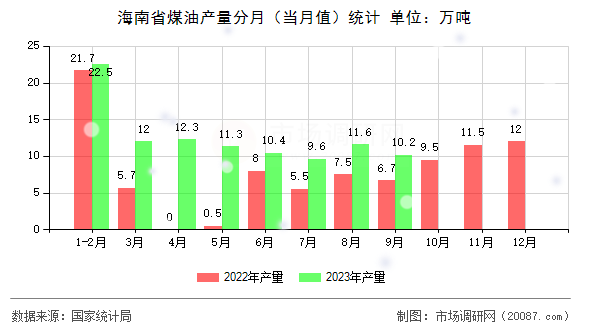 海南省煤油产量分月（当月值）统计