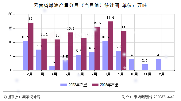 云南省煤油产量分月(当月值)统计图 云南省煤油产量分月(当月值)统计图