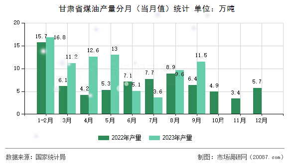甘肃省煤油产量分月（当月值）统计