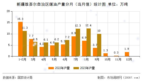 新疆维吾尔自治区煤油产量分月(当月值)统计图 新疆维吾尔自治区煤油产量分月(当月值)统计图