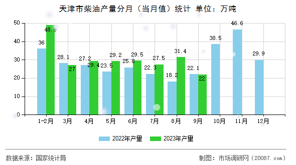 天津市柴油产量分月(当月值)统计 天津市柴油产量分月(当月值)统计