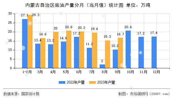 内蒙古自治区柴油产量分月(当月值)统计图 内蒙古自治区柴油产量分月(当月值)统计图