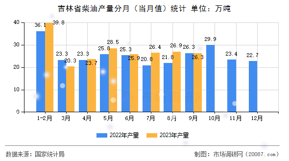 吉林省柴油产量分月(当月值)统计 吉林省柴油产量分月(当月值)统计