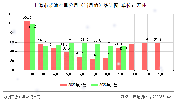 上海市柴油产量分月（当月值）统计图