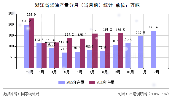 浙江省柴油产量分月（当月值）统计
