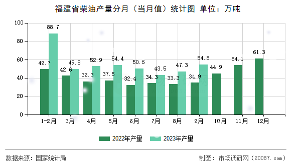 福建省柴油产量分月（当月值）统计图