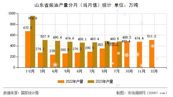 山东省柴油产量分月（当月值）统计