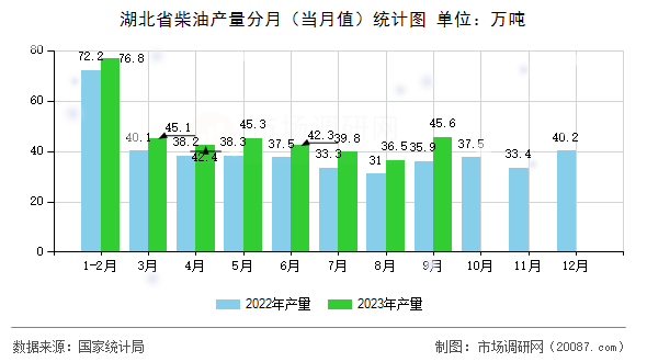 湖北省柴油产量分月（当月值）统计图