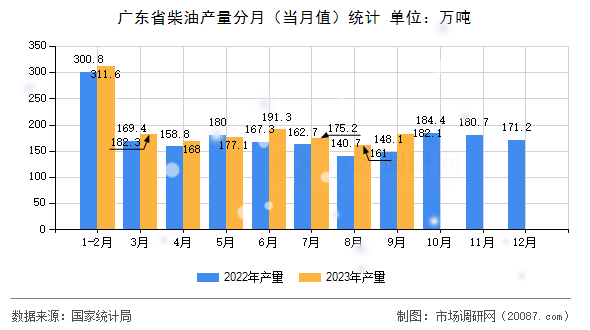 广东省柴油产量分月（当月值）统计