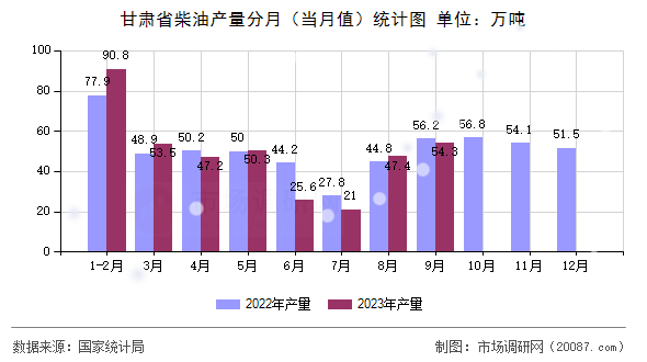 甘肃省柴油产量分月（当月值）统计图