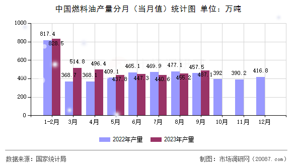 中国燃料油产量分月(当月值)统计图 中国燃料油产量分月(当月值)统计图