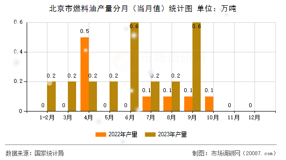 北京市燃料油产量分月（当月值）统计图