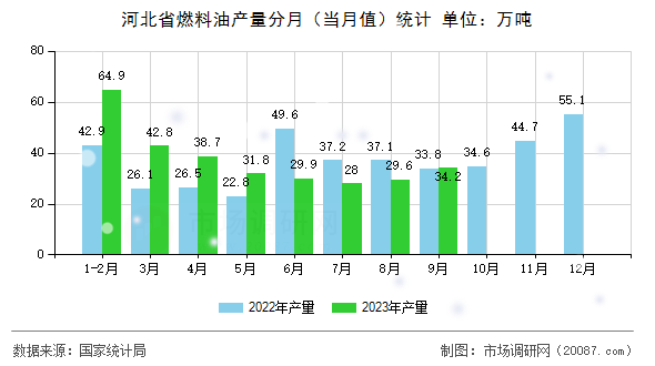 河北省燃料油产量分月（当月值）统计