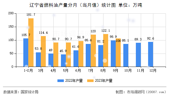 辽宁省燃料油产量分月（当月值）统计图
