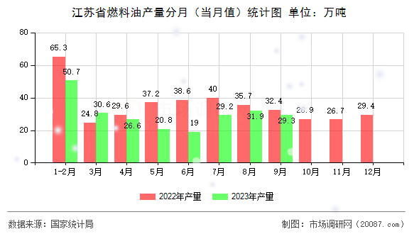 江苏省燃料油产量分月（当月值）统计图