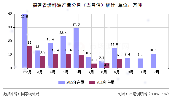 福建省燃料油产量分月（当月值）统计