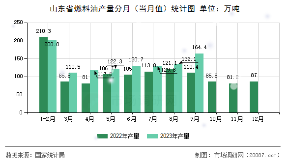 山东省燃料油产量分月（当月值）统计图