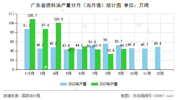广东省燃料油产量分月（当月值）统计图
