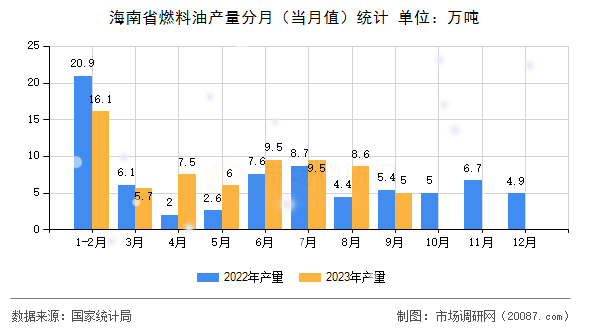 海南省燃料油产量分月（当月值）统计