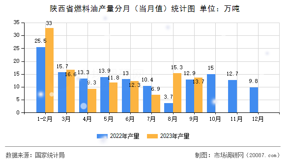 陕西省燃料油产量分月（当月值）统计图