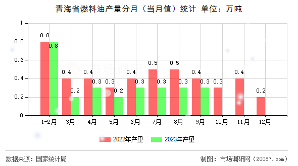 青海省燃料油产量分月（当月值）统计