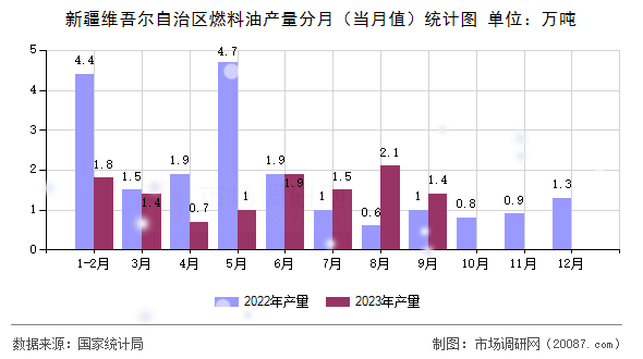 新疆维吾尔自治区燃料油产量分月（当月值）统计图