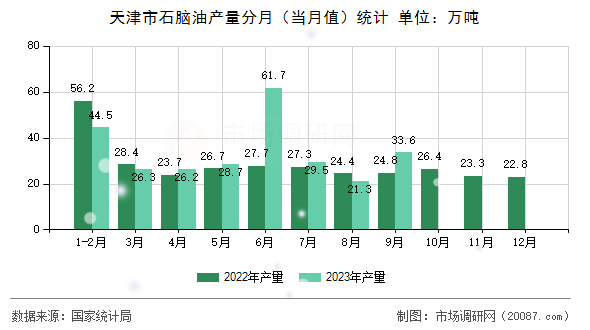 天津市石脑油产量分月（当月值）统计