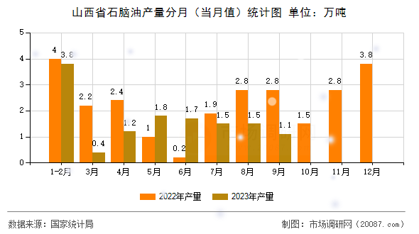 山西省石脑油产量分月(当月值)统计图 山西省石脑油产量分月(当月值)统计图