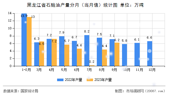 黑龙江省石脑油产量分月（当月值）统计图