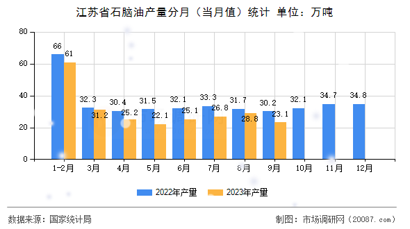 江苏省石脑油产量分月(当月值)统计 江苏省石脑油产量分月(当月值)统计
