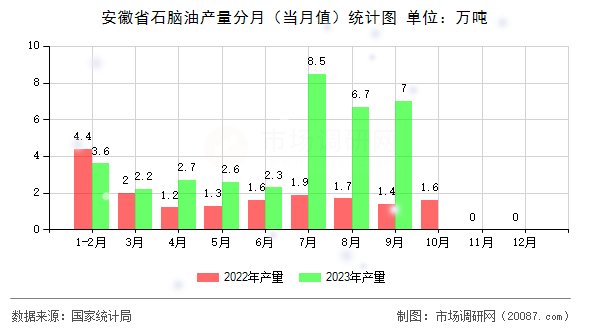 安徽省石脑油产量分月(当月值)统计图 安徽省石脑油产量分月(当月值)统计图
